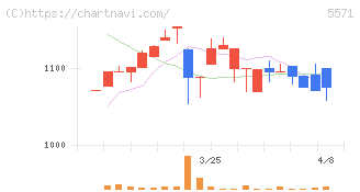 エキサイトホールディングス(5571)の日足チャート