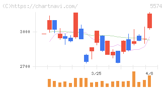 ＡＢＥＪＡ(5574)の日足チャート