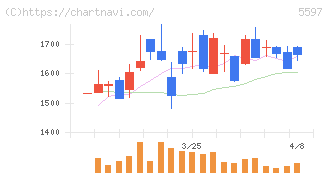ブルーイノベーション(5597)の日足チャート