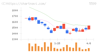 Ｓ＆Ｊ(5599)の日足チャート