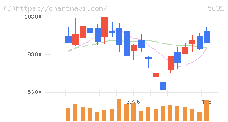 日本製鋼所(5631)の日足チャート