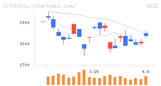 三菱製鋼(5632)の日足チャート