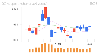 エンビプロ・ホールディングス(5698)の日足チャート