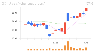 大紀アルミニウム工業所(5702)の日足チャート