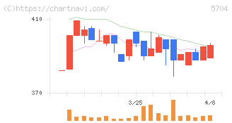 ＪＭＣ(5704)の日足チャート