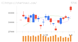 三井金属(5706)の日足チャート