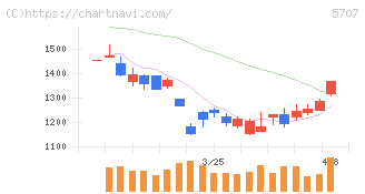 東邦亜鉛(5707)の日足チャート