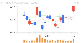 三菱マテリアル(5711)の日足チャート