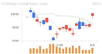 住友金属鉱山(5713)の日足チャート