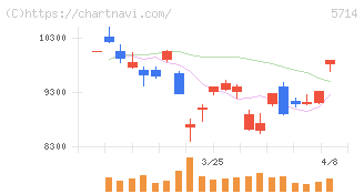 ＤＯＷＡホールディングス(5714)の日足チャート