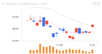 古河機械金属(5715)の日足チャート