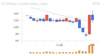 エス・サイエンス(5721)の日足チャート