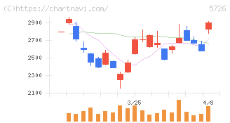 大阪チタニウムテクノロジーズ(5726)の日足チャート