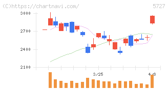 東邦チタニウム(5727)の日足チャート