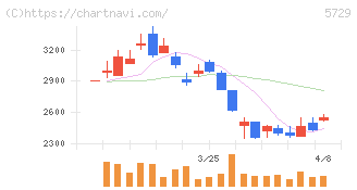 日本精鉱(5729)の日足チャート