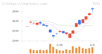 ＵＡＣＪ(5741)の日足チャート