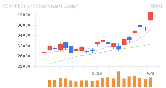 古河電気工業(5801)の日足チャート