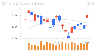 住友電気工業(5802)の日足チャート