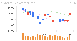 ＳＷＣＣ(5805)の日足チャート