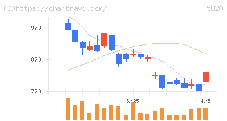 三ッ星(5820)の日足チャート
