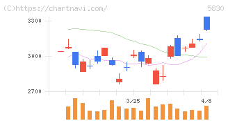いよぎんホールディングス(5830)の日足チャート