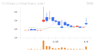 エルアイイーエイチ(5856)の日足チャート