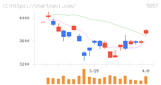 ＡＲＥホールディングス(5857)の日足チャート