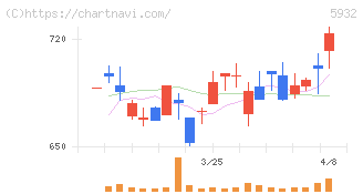 三協立山(5932)の日足チャート