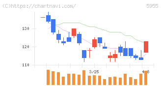 ワイズホールディングス(5955)の日足チャート