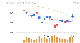 東プレ(5975)の日足チャート