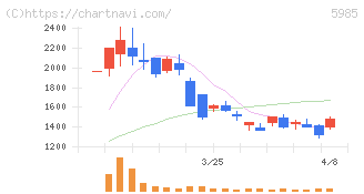 サンコール(5985)の日足チャート