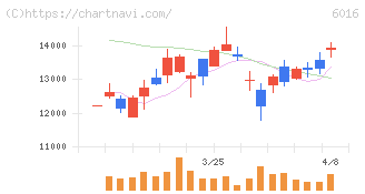 ジャパンエンジンコーポレーション(6016)の日足チャート