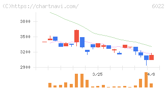 赤阪鐵工所(6022)の日足チャート
