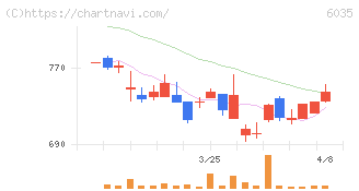 アイ・アールジャパンホールディングス(6035)の日足チャート
