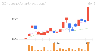 ニッキ(6042)の日足チャート