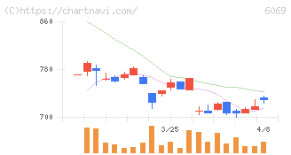 トレンダーズ(6069)の日足チャート