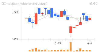 ヒューマン・メタボローム・テクノロジーズ(6090)の日足チャート