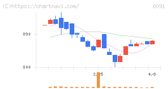 ウエスコホールディングス(6091)の日足チャート