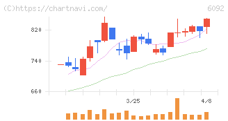 エンバイオ・ホールディングス(6092)の日足チャート
