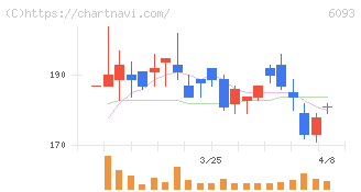 エスクロー・エージェント・ジャパン(6093)の日足チャート