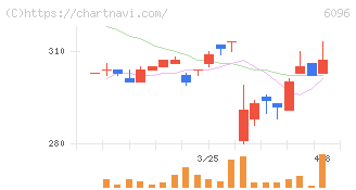 レアジョブ(6096)の日足チャート