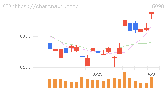 リクルートホールディングス(6098)の日足チャート