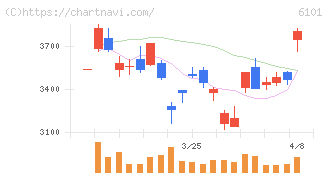 ツガミ(6101)の日足チャート