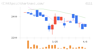 旭精機工業(6111)の日足チャート