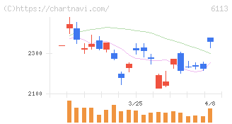 アマダ(6113)の日足チャート