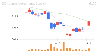 岡本工作機械製作所(6125)の日足チャート