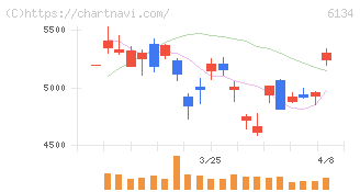 ＦＵＪＩ(6134)の日足チャート