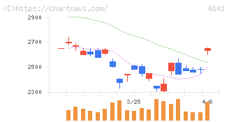 ＤＭＧ森精機(6141)の日足チャート