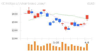 ソディック(6143)の日足チャート