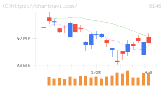 ディスコ(6146)の日足チャート